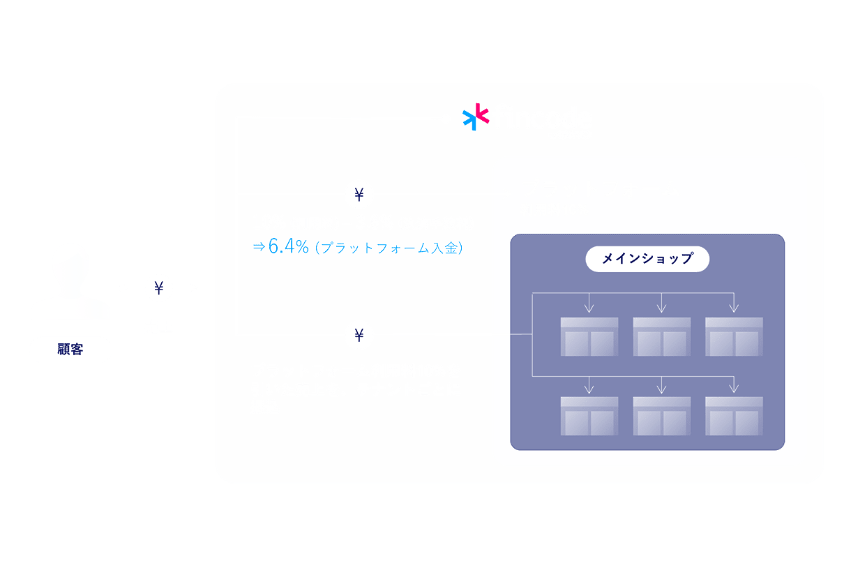 Ex.プラットフォーム利用料10%(fincode決済手数料3.6%を含む / プラットフォームへの入金は売上合計の6.4%)